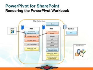 Data Sources
PowerPivot for SharePoint
Rendering the PowerPivot Workbook
WFE
Excel Web Access
App
Excel Calculation
Services
Content
SQL
Excel Web Service
SharePoint Farm
MSOLAP
TCP
HTTP
Channel
PowerPivot Web
Service
Excel Calc Services
PowerPivot System
Service
Analysis Services in
VertiPaq Mode
PowerPivot Service
Application Proxy
Client
Excel Services
Application Proxy
c2wts
 