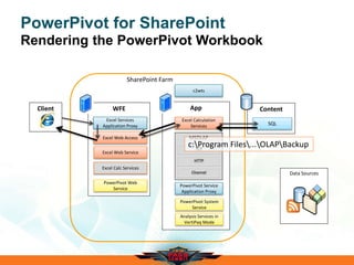 Data Sources
PowerPivot for SharePoint
Rendering the PowerPivot Workbook
WFE
Excel Web Access
App
Excel Calculation
Services
Content
SQL
Excel Web Service
SharePoint Farm
MSOLAP
TCP
HTTP
Channel
PowerPivot Web
Service
Excel Calc Services
PowerPivot System
Service
Analysis Services in
VertiPaq Mode
PowerPivot Service
Application Proxy
Client
Excel Services
Application Proxy
c2wts
c:Program Files...OLAPBackup
 