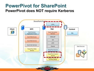 Data Sources
PowerPivot for SharePoint
PowerPivot does NOT require Kerberos
WFE
Excel Web Access
App
Excel Calculation
Services
Content
SQL
Excel Web Service
SharePoint Farm
MSOLAP
TCP
HTTP
Channel
PowerPivot Web
Service
Excel Calc Services
PowerPivot System
Service
Analysis Services in
VertiPaq Mode
PowerPivot Service
Application Proxy
Client
Excel Services
Application Proxy
c2wts
 
