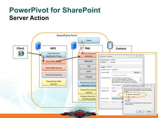 Data Sources
PowerPivot for SharePoint
Server Action
WFE
Excel Web Access
App
Excel Calculation
Services
Content
SQL
Excel Web Service
SharePoint Farm
MSOLAP
TCP
HTTP
Channel
PowerPivot Web
Service
Excel Calc Services
PowerPivot System
Service
Analysis Services in
VertiPaq Mode
PowerPivot Service
Application Proxy
Client
Excel Services
Application Proxy
c2wts
 