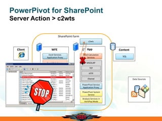 Data Sources
PowerPivot for SharePoint
Server Action > c2wts
WFE
Excel Web Access
App
Excel Calculation
Services
Content
SQL
Excel Web Service
SharePoint Farm
MSOLAP
TCP
HTTP
Channel
PowerPivot Web
Service
Excel Calc Services
PowerPivot System
Service
Analysis Services in
VertiPaq Mode
PowerPivot Service
Application Proxy
Client
Excel Services
Application Proxy
c2wts
 