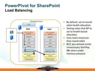 PowerPivot for SharePoint
Load Balancing
App1
Excel Calculation
Services
SharePoint Farm
MSOLAP
TCP
HTTP
Channel
PowerPivot System
Service
Analysis Services in
VertiPaq Mode
PowerPivot Service
Application Proxy
c2wts
App2
Excel Calculation
Services
MSOLAP
TCP
HTTP
Channel
PowerPivot System
Service
Analysis Services in
VertiPaq Mode
PowerPivot Service
Application Proxy
• By default, set to round-
robin health allocation
• Testing notes that BP to
set to health-based
allocation
• Uses more resources
than round-robin
• BUT, pro-actively evicts
unnecessary VertiPaq
dBs when under
memory pressure
 