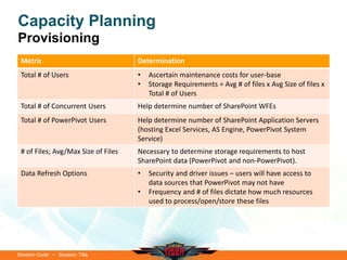 Session Code • Session Title
Capacity Planning
Provisioning
Metric Determination
Total # of Users • Ascertain maintenance costs for user-base
• Storage Requirements = Avg # of files x Avg Size of files x
Total # of Users
Total # of Concurrent Users Help determine number of SharePoint WFEs
Total # of PowerPivot Users Help determine number of SharePoint Application Servers
(hosting Excel Services, AS Engine, PowerPivot System
Service)
# of Files; Avg/Max Size of Files Necessary to determine storage requirements to host
SharePoint data (PowerPivot and non-PowerPivot).
Data Refresh Options • Security and driver issues – users will have access to
data sources that PowerPivot may not have
• Frequency and # of files dictate how much resources
used to process/open/store these files
 