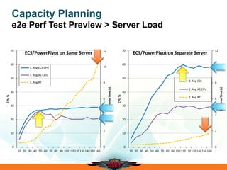 Capacity Planning
e2e Perf Test Preview > Server Load
0
2
4
6
8
10
12
0
10
20
30
40
50
60
70
10 20 30 40 50 60 70 80 90 100110120130140150160
ResponseTime(s)
CPU%
ECS/PowerPivot on Same Server
1. Avg ECS CPU
1. Avg AS CPU
1. Avg RT
0
2
4
6
8
10
12
0
10
20
30
40
50
60
70
10 20 30 40 50 60 70 80 90 100110120130140150160
ResponseTime(s)
CPU%
ECS/PowerPivot on Separate Server
2. Avg ECS
2. Avg AS CPU
2. Avg RT
 