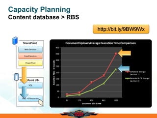 Capacity Planning
Content database > RBS
SharePoint
Excel Services
PowerPivot
Web Services
SharePoint dBs
SQL
RBS > Filestream
10K
http://bit.ly/9BW9Wx
 