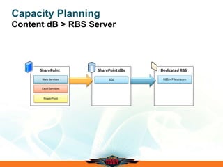Dedicated RBS
Capacity Planning
Content dB > RBS Server
SharePoint
Excel Services
PowerPivot
Web Services
SharePoint dBs
SQL RBS > Filestream
 