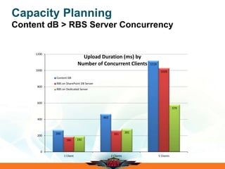 Capacity Planning
Content dB > RBS Server Concurrency
266
463
1119
186
261
1028
192
281
579
0
200
400
600
800
1000
1200
1 Client 2 Clients 5 Clients
Upload Duration (ms) by
Number of Concurrent Clients
Content DB
RBS on SharePoint DB Server
RBS on Dedicated Server
 