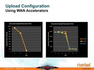 Session Code • Session Title
Upload Configuration
Using WAN Accelerators
0
100
200
300
400
500
600
700
800
900
1000
1 2 3
ExecutionTimeinSeconds
Run
Document Upload Execution Time
0
500
1000
1500
2000
2500
1 2 3 4 5 6 7
ExecutionTimeinSeconds
Run
Document Upload Execution Time
1.6 GB
1.8 GB
2 GB
 