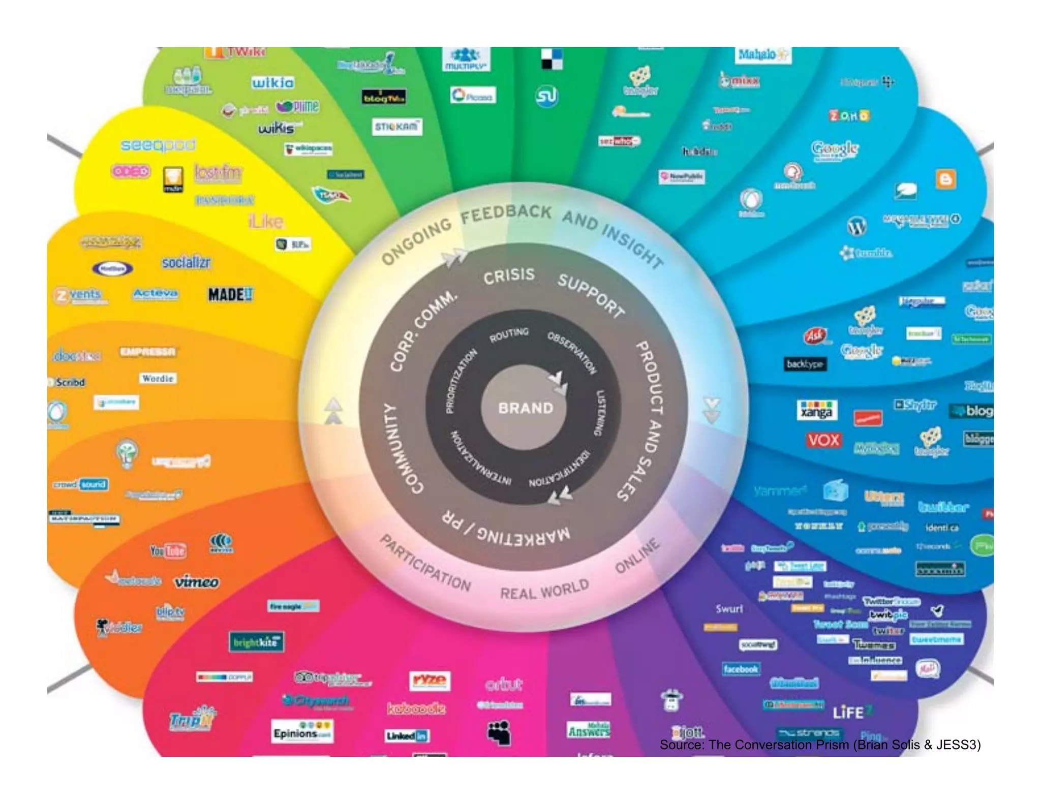 ANTHOLOGYMARKETING.COM

                         Source: The Conversation Prism (Brian Solis & JESS3)
 