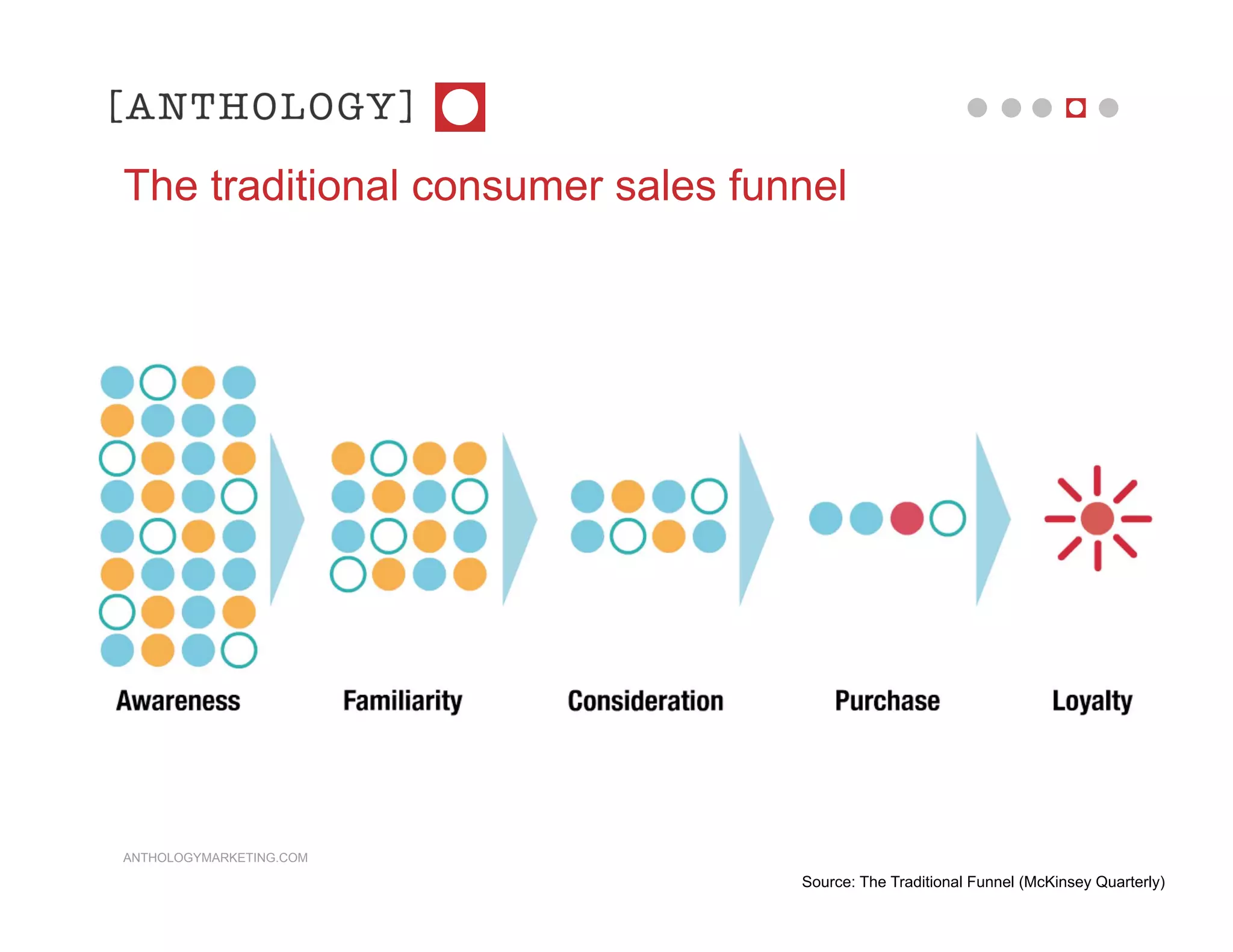 The traditional consumer sales funnel




ANTHOLOGYMARKETING.COM

                                  Source: The Traditional Funnel (McKinsey Quarterly)
 