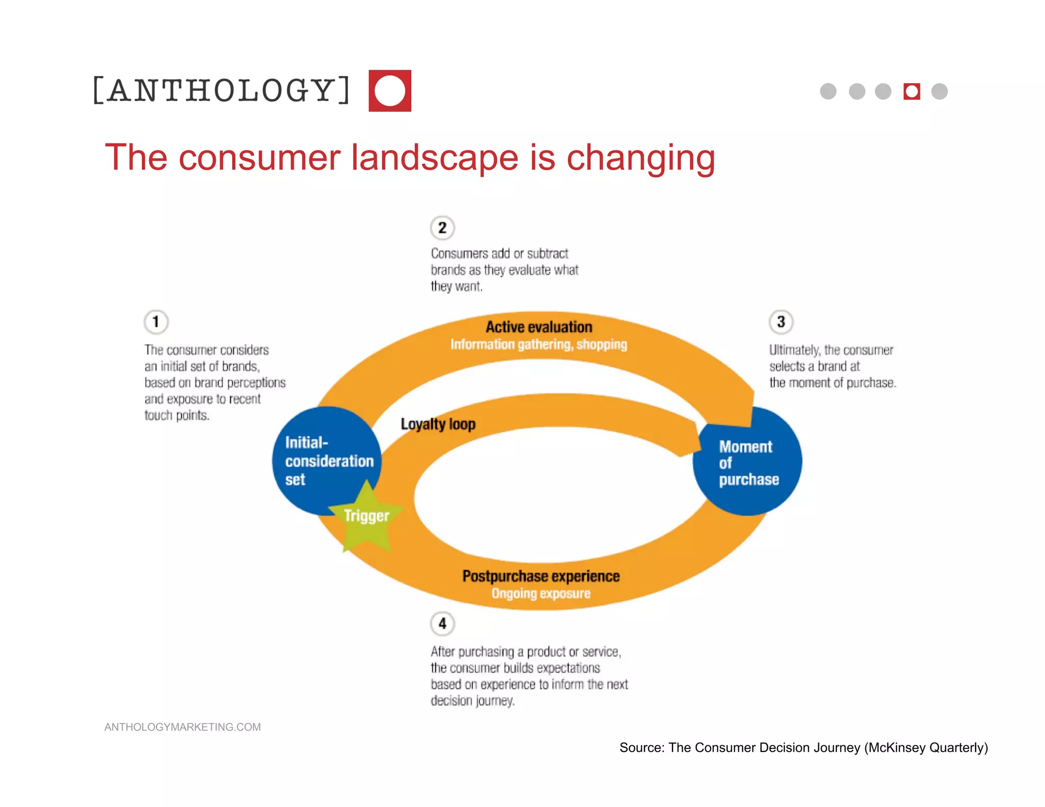 The consumer landscape is changing




ANTHOLOGYMARKETING.COM

                            Source: The Consumer Decision Journey (McKinsey Quarterly)
 