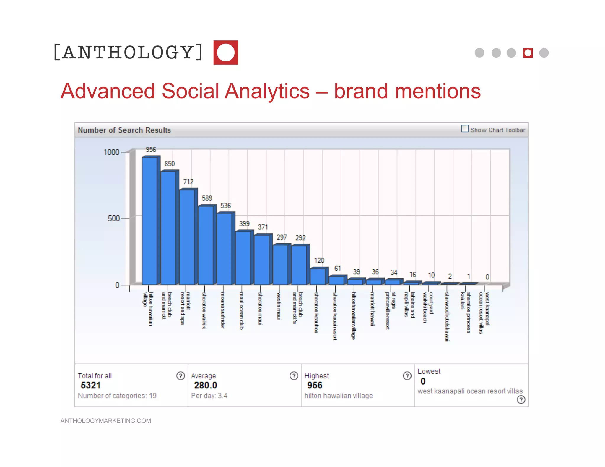 Advanced Social Analytics – brand mentions




ANTHOLOGYMARKETING.COM
 