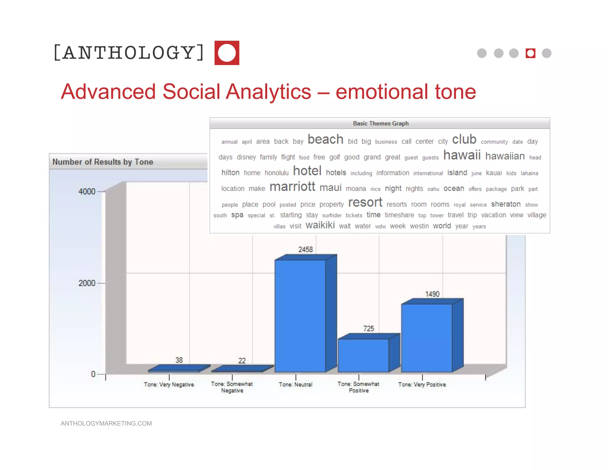 Advanced Social Analytics – emotional tone




ANTHOLOGYMARKETING.COM
 