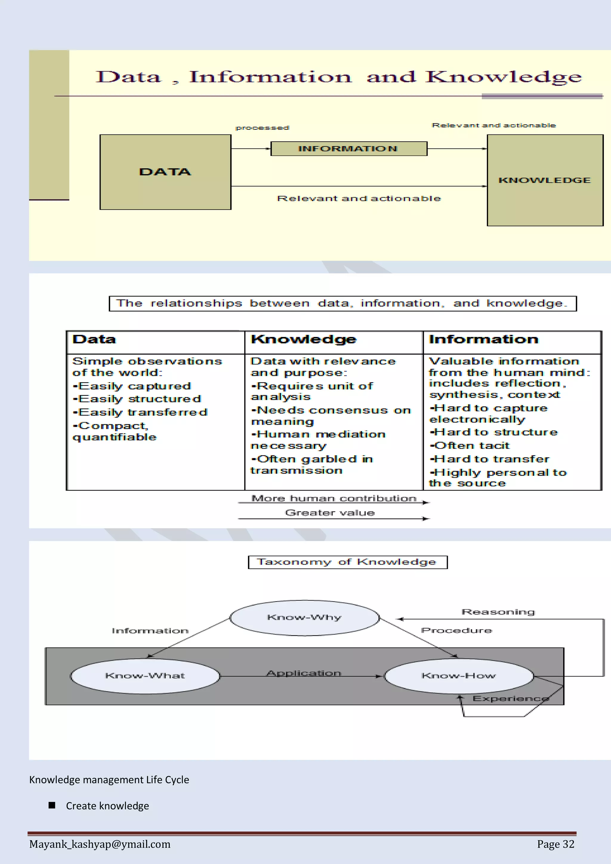 Mayank_kashyap@ymail.com Page 32
Knowledge management Life Cycle
 Create knowledge
 
