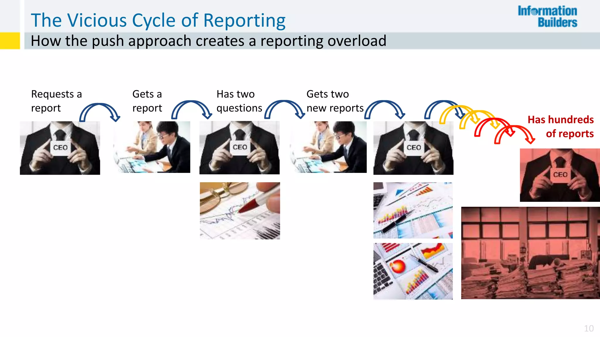 The Vicious Cycle of Reporting
10
How the push approach creates a reporting overload
Requests a
report
Gets a
report
Has two
questions
Gets two
new reports
Has hundreds
of reports