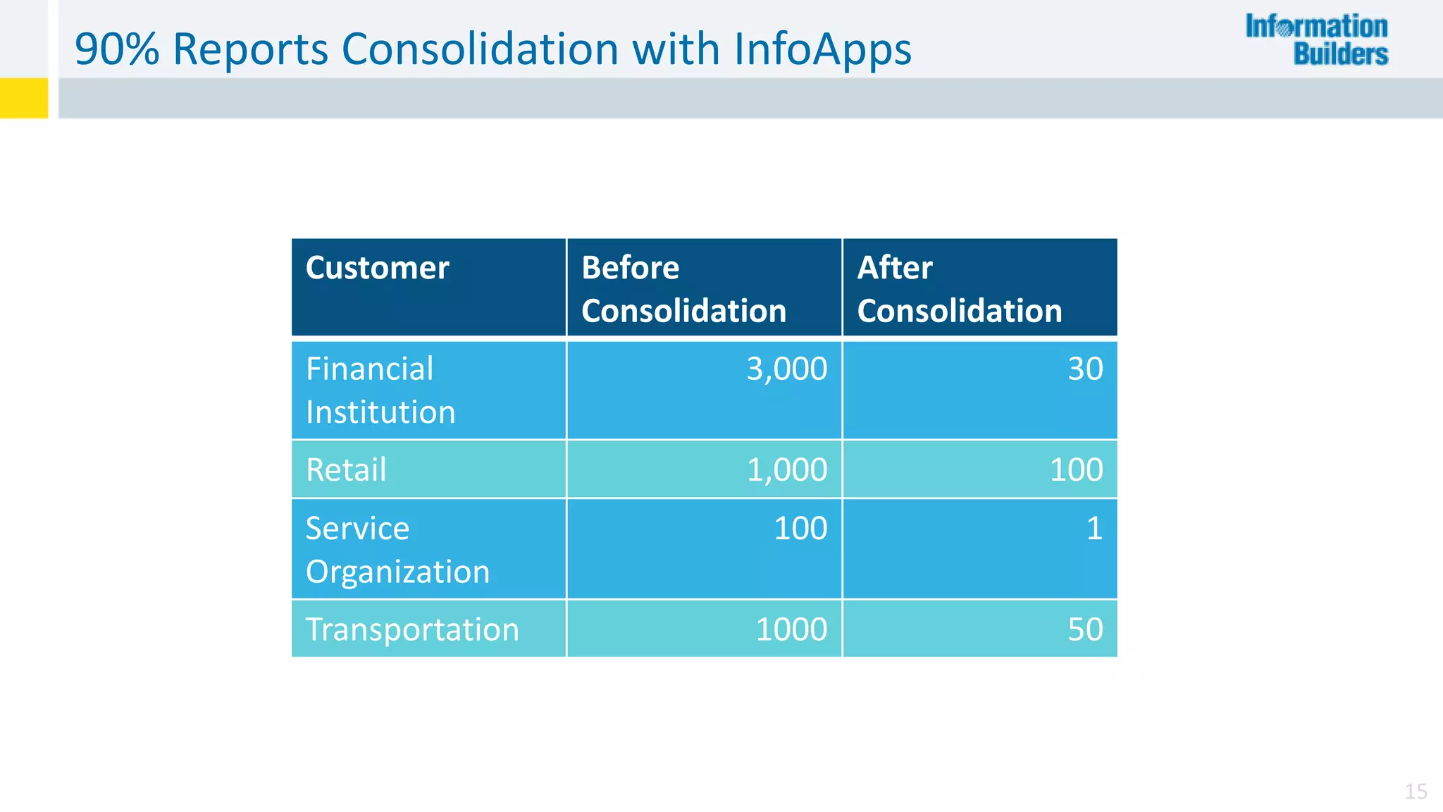 90% Reports Consolidation with InfoApps
15
Customer Before
Consolidation
After
Consolidation
Financial
Institution
3,000 30
Retail 1,000 100
Service
Organization
100 1
Transportation 1000 50