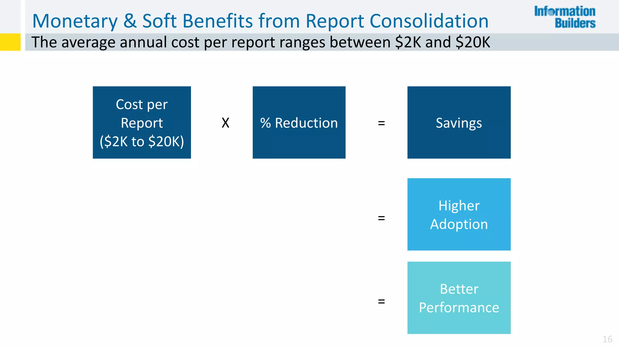 Monetary & Soft Benefits from Report Consolidation
16
The average annual cost per report ranges between $2K and $20K
% Reduction
Cost per
Report
($2K to $20K)
X Savings=
Higher
Adoption=
Better
Performance=