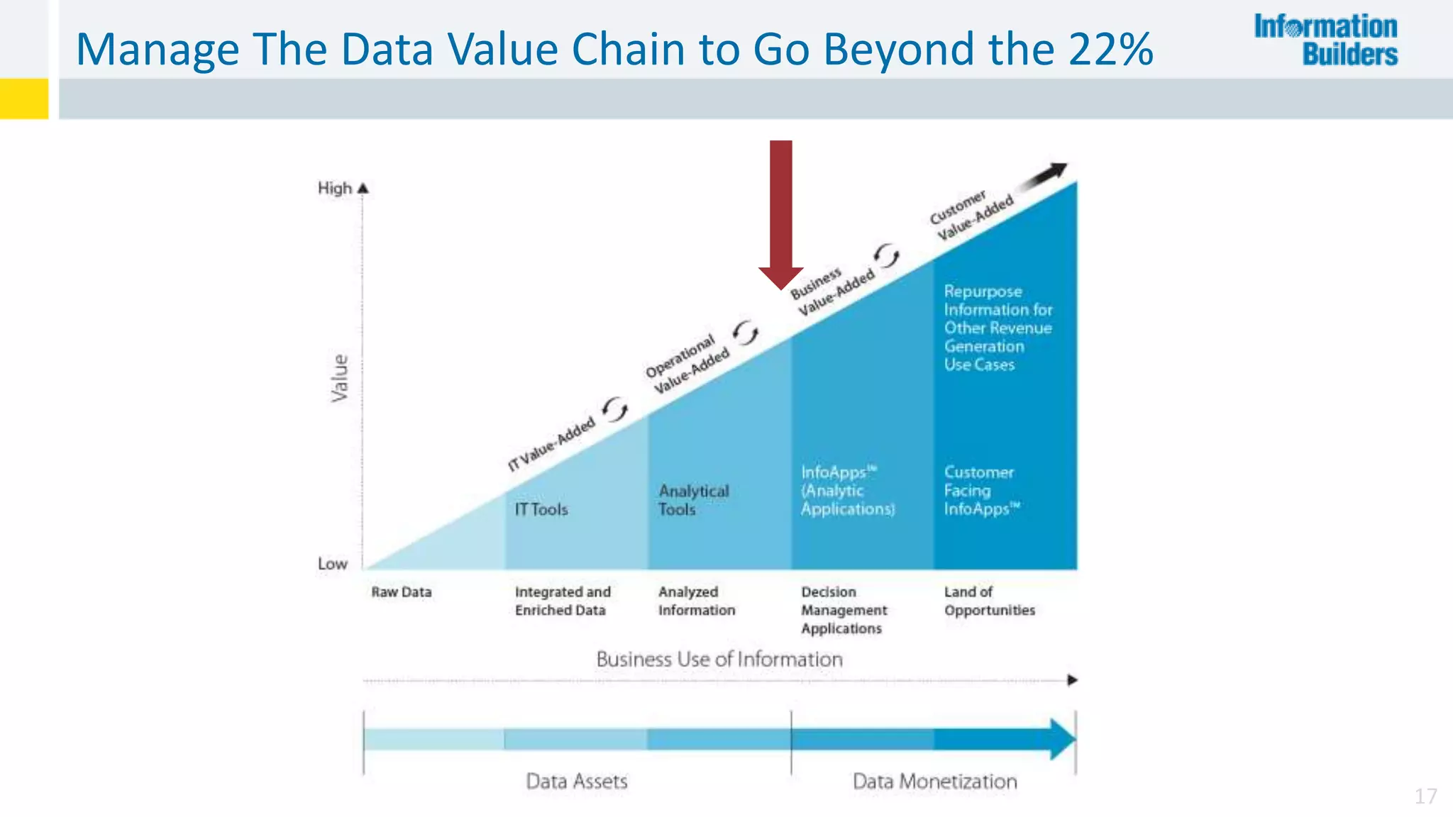 Manage The Data Value Chain to Go Beyond the 22%
17