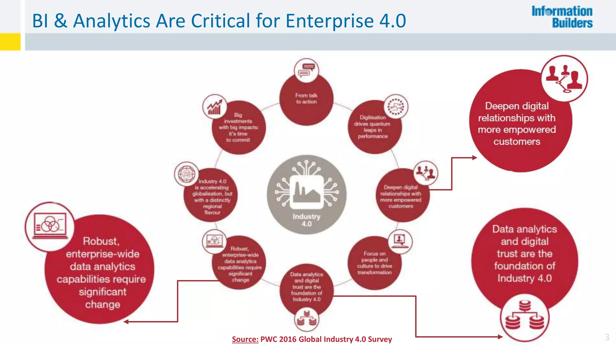 BI & Analytics Are Critical for Enterprise 4.0
3Source: PWC 2016 Global Industry 4.0 Survey