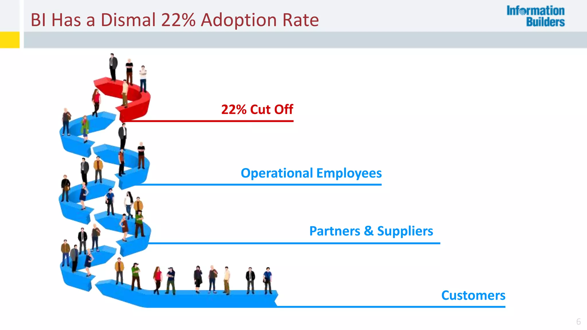 BI Has a Dismal 22% Adoption Rate
6
22% Cut Off
Operational Employees
Partners & Suppliers
Customers