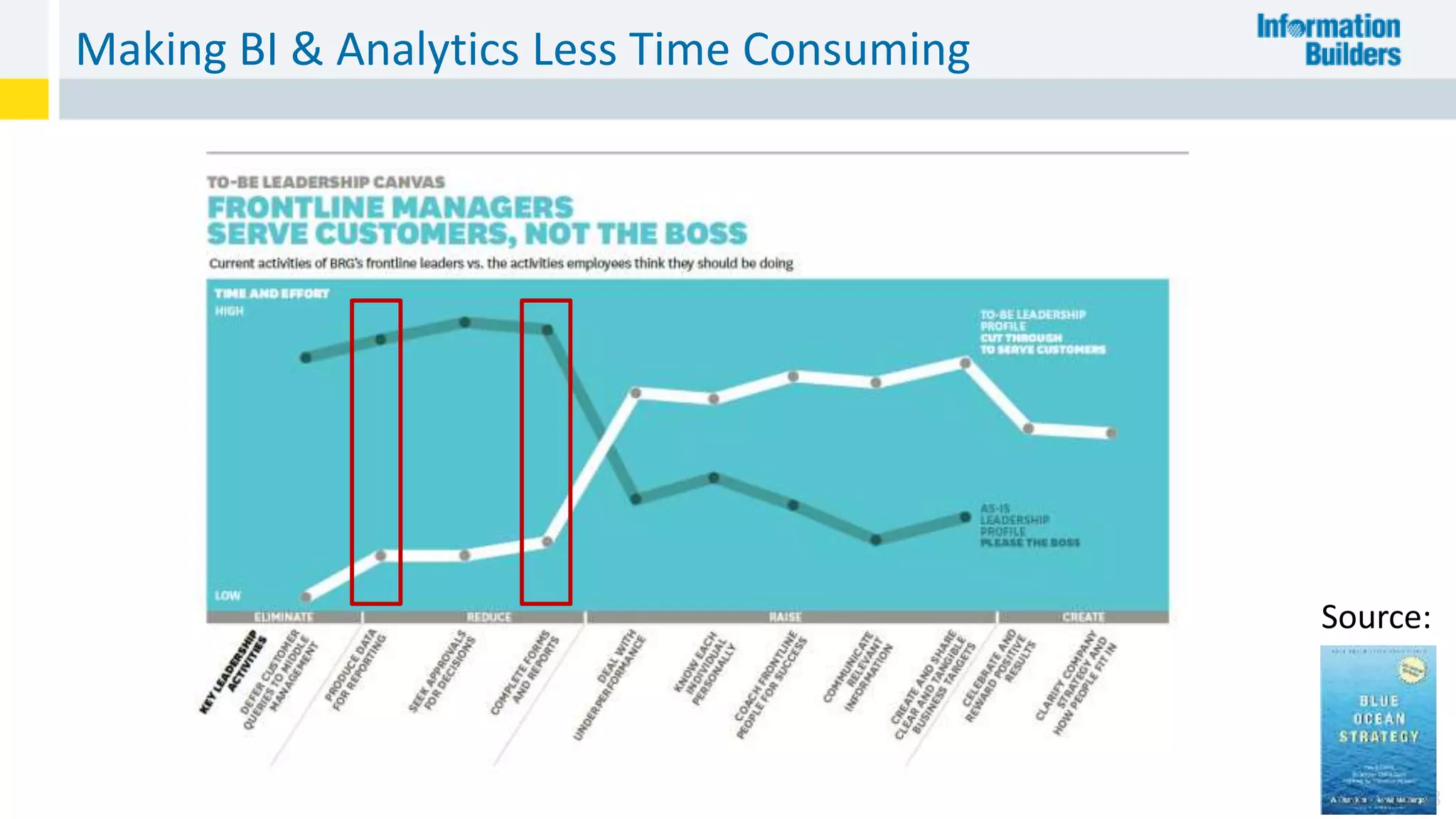 Making BI & Analytics Less Time Consuming
8
Source: