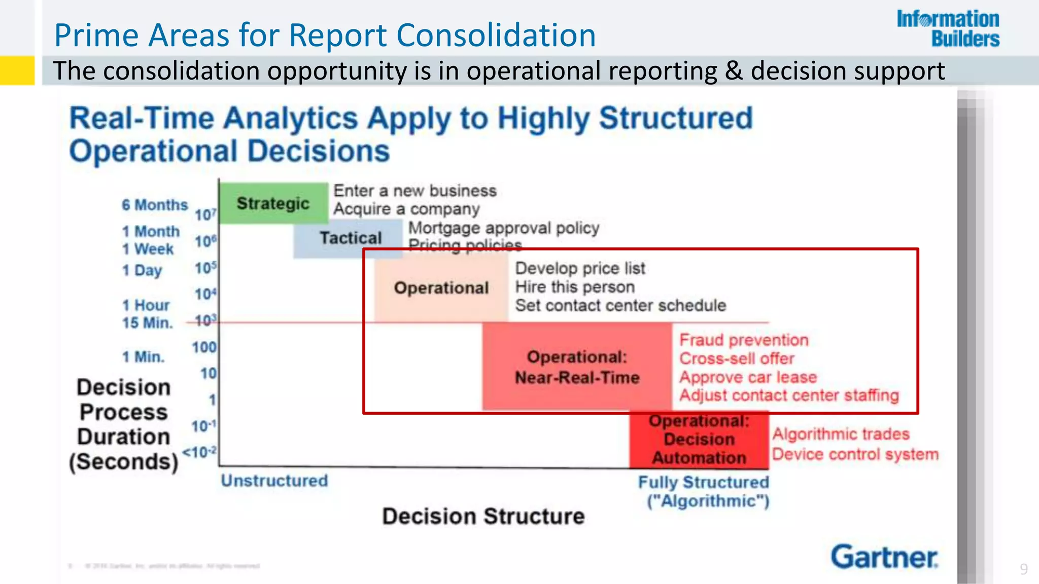 Prime Areas for Report Consolidation
9
The consolidation opportunity is in operational reporting & decision support