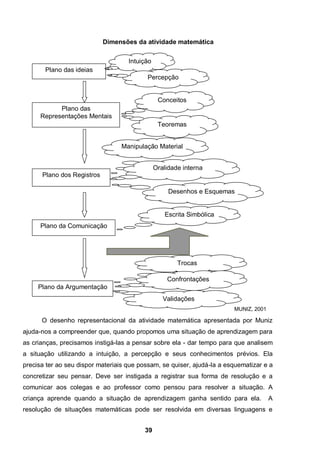 Dimensões da atividade matemática

                                    Intuição
       Plano das ideias
                                          Percepção


                                                Conceitos
            Plano das
      Representações Mentais
                                                Teoremas


                                 Manipulação Material


                                               Oralidade interna
      Plano dos Registros

                                                    Desenhos e Esquemas


                                                   Escrita Simbólica
      Plano da Comunicação




                                                       Trocas

                                                   Confrontações
     Plano da Argumentação
                                                  Validações
                                                                        MUNIZ, 2001

      O desenho representacional da atividade matemática apresentada por Muniz
ajuda-nos a compreender que, quando propomos uma situação de aprendizagem para
as crianças, precisamos instigá-las a pensar sobre ela - dar tempo para que analisem
a situação utilizando a intuição, a percepção e seus conhecimentos prévios. Ela
precisa ter ao seu dispor materiais que possam, se quiser, ajudá-la a esquematizar e a
concretizar seu pensar. Deve ser instigada a registrar sua forma de resolução e a
comunicar aos colegas e ao professor como pensou para resolver a situação. A
criança aprende quando a situação de aprendizagem ganha sentido para ela.             A
resolução de situações matemáticas pode ser resolvida em diversas linguagens e


                                          39
 