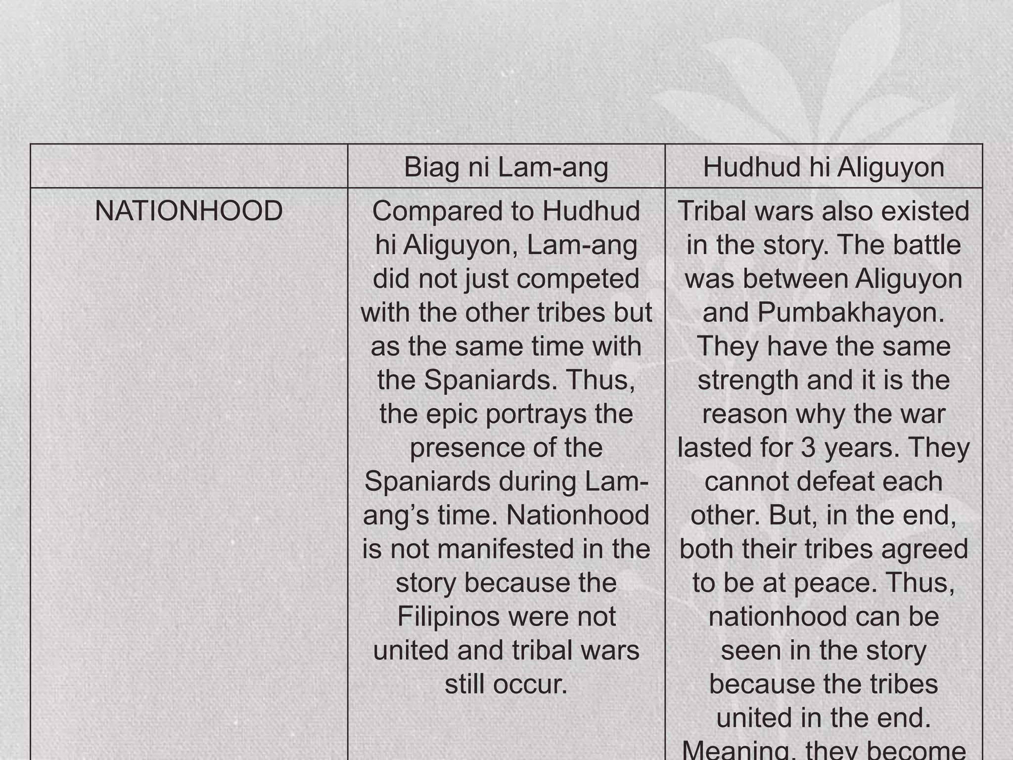 Biag ni Lam-ang Hudhud hi Aliguyon
NATIONHOOD Compared to Hudhud
hi Aliguyon, Lam-ang
did not just competed
with the other tribes but
as the same time with
the Spaniards. Thus,
the epic portrays the
presence of the
Spaniards during Lam-
ang’s time. Nationhood
is not manifested in the
story because the
Filipinos were not
united and tribal wars
still occur.
Tribal wars also existed
in the story. The battle
was between Aliguyon
and Pumbakhayon.
They have the same
strength and it is the
reason why the war
lasted for 3 years. They
cannot defeat each
other. But, in the end,
both their tribes agreed
to be at peace. Thus,
nationhood can be
seen in the story
because the tribes
united in the end.
 