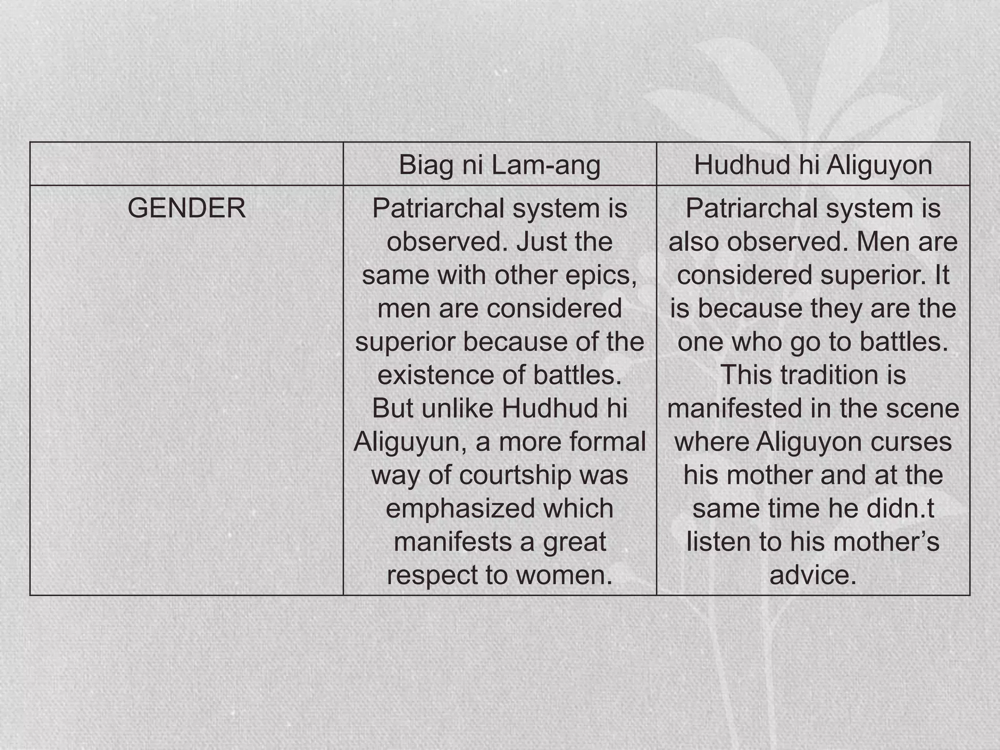 Biag ni Lam-ang Hudhud hi Aliguyon
GENDER Patriarchal system is
observed. Just the
same with other epics,
men are considered
superior because of the
existence of battles.
But unlike Hudhud hi
Aliguyun, a more formal
way of courtship was
emphasized which
manifests a great
respect to women.
Patriarchal system is
also observed. Men are
considered superior. It
is because they are the
one who go to battles.
This tradition is
manifested in the scene
where Aliguyon curses
his mother and at the
same time he didn.t
listen to his mother’s
advice.
 