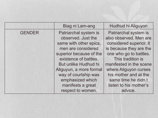 Biag ni Lam-ang Hudhud hi Aliguyon
GENDER Patriarchal system is
observed. Just the
same with other epics,
men are considered
superior because of the
existence of battles.
But unlike Hudhud hi
Aliguyun, a more formal
way of courtship was
emphasized which
manifests a great
respect to women.
Patriarchal system is
also observed. Men are
considered superior. It
is because they are the
one who go to battles.
This tradition is
manifested in the scene
where Aliguyon curses
his mother and at the
same time he didn.t
listen to his mother’s
advice.
 