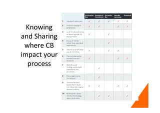 Knowing
and Sharing
where CB
impact your
process
 