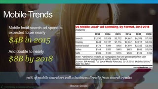 6© 2015 Kenshoo, Ltd. Confidential and Proprietary Information
Mobile Trends
Mobile local search ad spend is
expected to b...