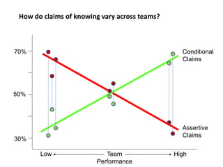 50%
70% Conditional
Claims
Assertive
Claims
Team
Performance
HighLow
30%
How do claims of knowing vary across teams?
 