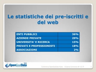 Le statistiche dei pre-iscritti e
            del web

   ENTI PUBBLICI                                              36%
   AZIENDE PRIVATE                                            29%
   UNIVERSITA’ E RICERCA                                      15%
   PRIVATI E PROFESSIONISTI                                   18%
   ASSOCIAZIONI                                                  2%




                     Conferenza OpenGeoData Italia   Creative Commons BY 3.0 IT   3
 