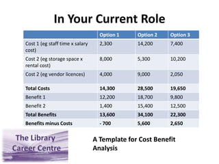  Who is responsible for Intranet, Internet, Archives, Corporate records, Know how (eg precedent databases), Knowledge transfer/learning?In Your Current RoleBuilding a Case to Grow your TeamCore of Business Case =Costs - Benefits  (cost savings or revenue generation) Net GainWhat would be the net gain for the firm in having two (or more) in the library & information service?