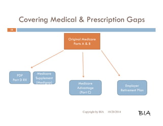 Covering Medical & Prescription Gaps 
Copyright by BIA 10/20/2014 BIA 
18 
Original Medicare 
Parts A & B 
PDP 
Part D RX 
Medicare 
Supplement 
(Medigap) Medicare 
Advantage 
(Part C) 
Employer 
Retirement Plan 
 