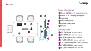 Biamp Platforms and product Use Cases.pptx