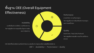 พื้นฐาน OEE (Overall Equipment
Effectiveness)
Availability
เวลาที่เครื่องทำงานได้จริง / เวลาที่ควรทำงาน
วัดการสูญเสียจากการหยุดเครื่อง ปัญหาการผลิต
และการซ่อมบำรุง
Performance
ความเร็วจริง / ความเร็วมาตรฐาน
วัดการสูญเสียจากการเดินเครื่องช้ากว่ามาตรฐาน
และการหยุดชั่วขณะ
Quality
Good Units / Total Units Produced
วัดการสูญเสียจากของเสีย งานแก้ไข และชิ้นงาน
ตกเกรด
OEE คือตัวชี้วัดประสิทธิภาพเครื่องจักรโดยรวม แสดงเป็น % ค่าสูงหมายถึงการผลิตที่มีประสิทธิภาพ
 