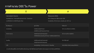 การคำนวณ OEE ใน Power
BI
Calculated Column
AvailableTime = PlannedProductionTime - Downtime
เวลาที่เครื่องทำงานได้จริงในแต่ละ Row
Measures (DAX)
สร้าง 4 Measures เพื่อคำนวณค่า OEE
Availability, Performance, Quality และ OEE รวม
ชื่อ Measure สูตร (DAX) ใช้ทำอะไร
Availability SUM(AvailableTime) /
SUM(PlannedProductionTime)
วัด % เวลาเครื่องทำงานได้จริง
Performance SUM(TotalUnitsProduced) ×
AVERAGE(StandardCycleTime) / SUM(AvailableTime)
วัด % ความเร็วการผลิตจริง
Quality SUM(GoodUnitsProduced) /
SUM(TotalUnitsProduced)
วัด % ชิ้นงานดี
OEE [Availability] × [Performance] × [Quality] วัดประสิทธิภาพโดยรวมของเครื่องจักร
🎯 เราจะสร้างทั้งหมดนี้ด้วย DAX ทีละขั้นใน Workshop วันนี้ เพื่อให้ทุกคนเข้าใจหลักการคำนวณและการนำไปประยุกต์ใช้ได้จริง
 