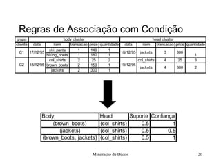 Regras de Associação com Condição Mineração de Dados 