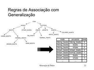 Regras de Associação com Generalização Mineração de Dados ITEM SHOES BOOTS HIKING_BOOTS OTHER_SHOES NORMAL_BOOTS BROWN_BOOTS DARK_BOOTS CLOTHES PANTS SKI_PANTS NORMAL_PANTS JACKETS SHIRTS WHITE_SHIRTS COLORED_SHIRTS 