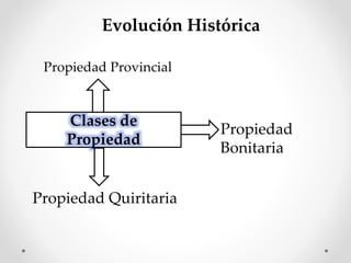 Evolución Histórica
Clases de
Propiedad
Propiedad Provincial
Propiedad
Bonitaria
Propiedad Quiritaria
 
