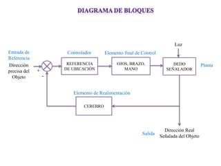 REFERENCIA DE UBICACIÓN 
OJOS, BRAZO, MANO 
DEDO SEÑALADOR 
CEREBRO 
Dirección Real Señalada del Objeto 
+ 
- 
Controlador 
Planta 
Elemento de Realimentación 
Elemento final de Control 
Salida 
Luz 
Dirección precisa del Objeto 
Entrada de Referencia  