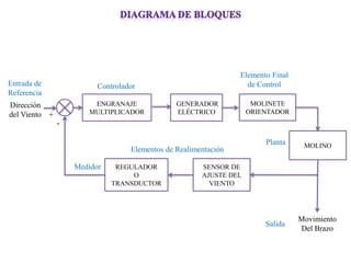 ENGRANAJE MULTIPLICADOR 
GENERADOR ELÉCTRICO 
REGULADOR 
O 
TRANSDUCTOR 
Dirección del Viento 
Movimiento Del Brazo 
+ 
- 
Controlador 
Planta 
Elementos de Realimentación 
Elemento Final de Control 
Salida 
SENSOR DE AJUSTE DEL VIENTO 
Entrada de Referencia 
MOLINETE 
ORIENTADOR 
MOLINO 
Medidor 