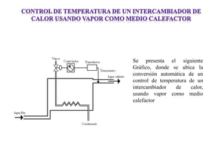 Se presenta el siguiente Gráfico, donde se ubica la conversión automática de un control de temperatura de un intercambiador de calor, usando vapor como medio calefactor  