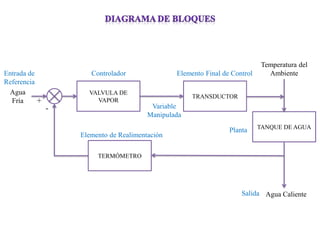 VALVULA DE VAPOR 
TRANSDUCTOR 
TANQUE DE AGUA 
TERMÓMETRO 
Agua Fría 
Entrada de Referencia 
Agua Caliente 
+ 
- 
Controlador 
Variable Manipulada 
Planta 
Elemento de Realimentación 
Elemento Final de Control 
Salida 
Temperatura del Ambiente  