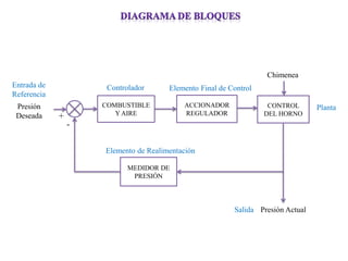 COMBUSTIBLE Y AIRE 
ACCIONADOR REGULADOR 
CONTROL DEL HORNO 
MEDIDOR DE PRESIÓN 
Presión Deseada 
Presión Actual 
+ 
- 
Controlador 
Planta 
Elemento de Realimentación 
Elemento Final de Control 
Salida 
Chimenea 
Entrada de Referencia  