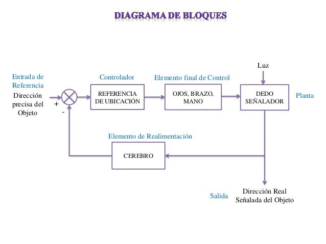 Ejemplo De Un Sistema De Control De Lazo Cerrado Nuevo Ejemplo