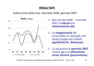 RISULTATIRISULTATI
Alla fine del 2006 - inizio del
2007 la fiducia era
relativamente alta
La maggioranza dei
Subito prima della crisi: dicembre 2006, gennaio 2007
20
25
Peak (% values)
La maggioranza dei
consumatori si raccoglie nell’
ampio gruppo dei modelli
equilibrati( B..-Balanced),
La situazione di gennaio 2007
mostra già uno slittamento
verso sinistra (pessimismo)
BarCampBarCamp Sharing Data and Statistical Knowledge, OctoberSharing Data and Statistical Knowledge, October 2020,, 20102010, Rome, Italy, Rome, Italy 1515
5
10
15
DP SP WP CB OB PB BN BS
% Dec, 2006 % Jan, 2007
 