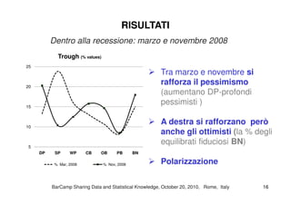 RISULTATIRISULTATI
Tra marzo e novembre si
rafforza il pessimismo
(aumentano DP-profondi
pessimisti )
Dentro alla recessione: marzo e novembre 2008
20
25
Trough (% values)
pessimisti )
A destra si rafforzano però
anche gli ottimisti (la % degli
equilibrati fiduciosi BN)
Polarizzazione
BarCampBarCamp Sharing Data and Statistical Knowledge, OctoberSharing Data and Statistical Knowledge, October 2020,, 20102010, Rome, Italy, Rome, Italy 1616
5
10
15
DP SP WP CB OB PB BN
% Mar, 2008 % Nov, 2008
 